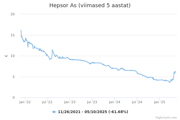 Hepsor As aktsia graafik